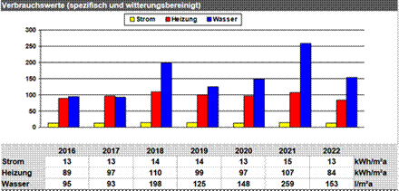 Titel: Entwicklung spezifischer Verbrauchswerte - Beschreibung: In dieser Balkengrafik wird die Entwicklung der spezifischen Verbrauchswerte f�r Strom, Heizung und Wasser dargestellt.