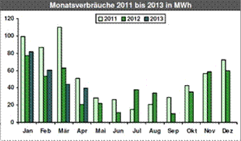 Titel: Grafik Monatsverbruche - Beschreibung: Die Balkengrafik zeigt die Monatsverbruche von Januar bis Dezember fr drei Jahre in verschiedenen Farben. Im Sommer sind die Verbruche deutlich niedriger als im Winter. Es handelt sich also vermutlich um Heizenergieverbruche.